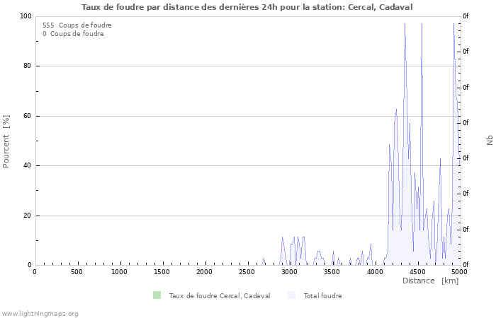 Graphes: Taux de foudre par distance