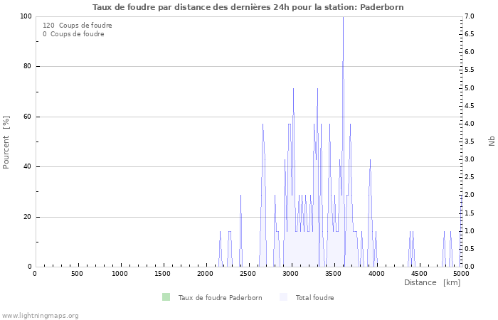 Graphes: Taux de foudre par distance