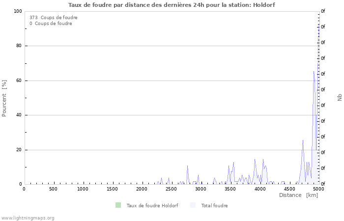 Graphes: Taux de foudre par distance