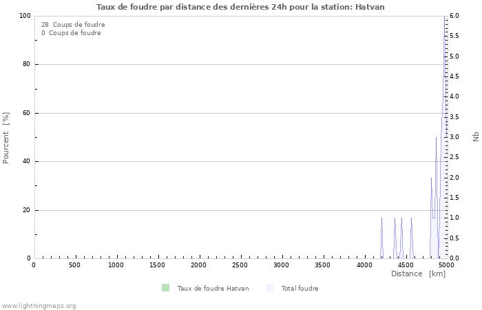 Graphes: Taux de foudre par distance