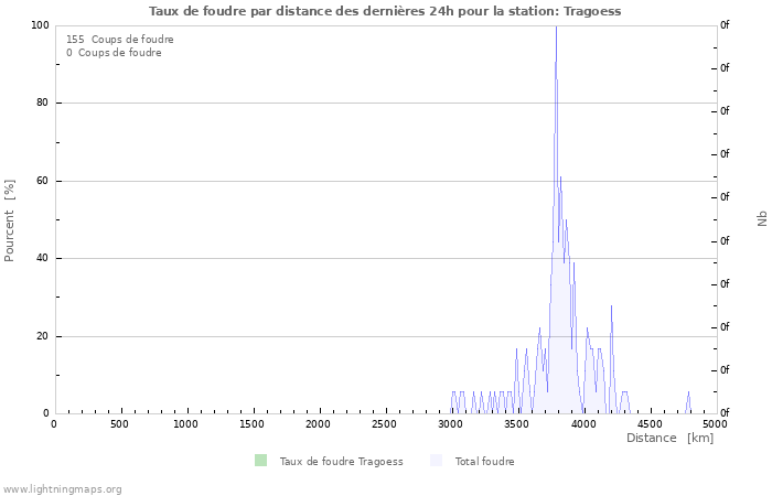 Graphes: Taux de foudre par distance