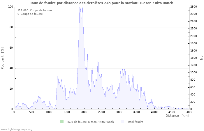 Graphes: Taux de foudre par distance