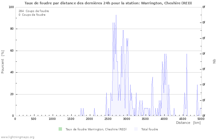 Graphes: Taux de foudre par distance