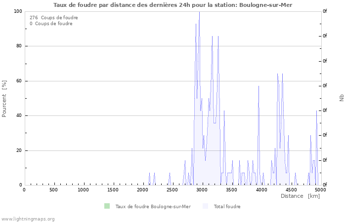 Graphes: Taux de foudre par distance