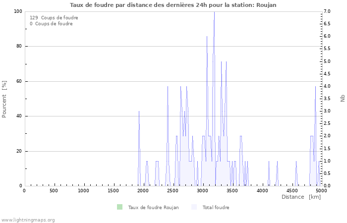 Graphes: Taux de foudre par distance