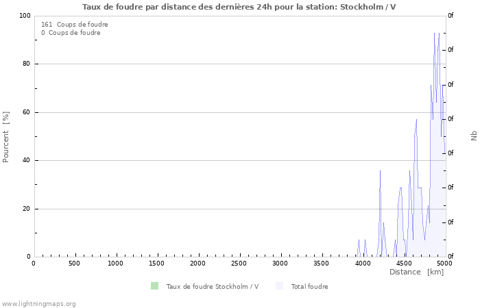 Graphes: Taux de foudre par distance