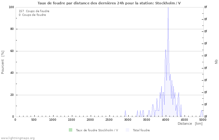 Graphes: Taux de foudre par distance