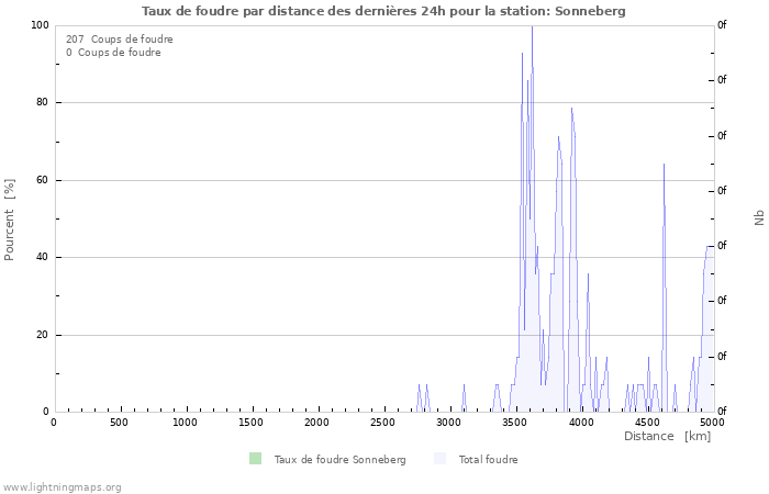 Graphes: Taux de foudre par distance