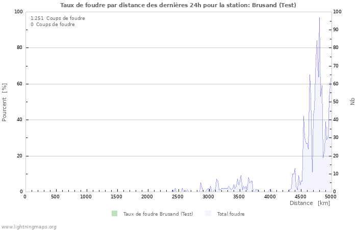 Graphes: Taux de foudre par distance