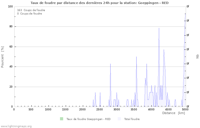 Graphes: Taux de foudre par distance