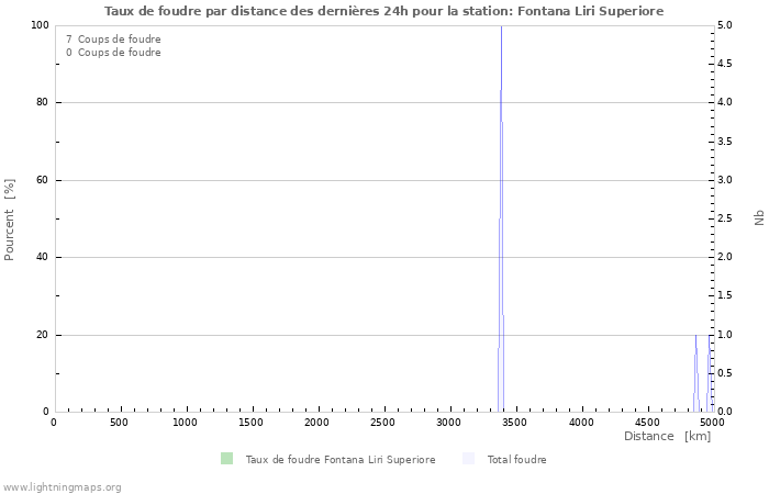 Graphes: Taux de foudre par distance