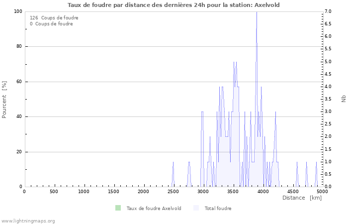 Graphes: Taux de foudre par distance