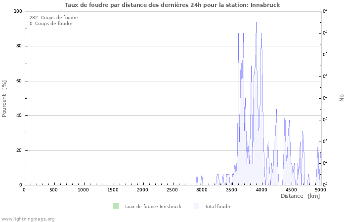 Graphes: Taux de foudre par distance