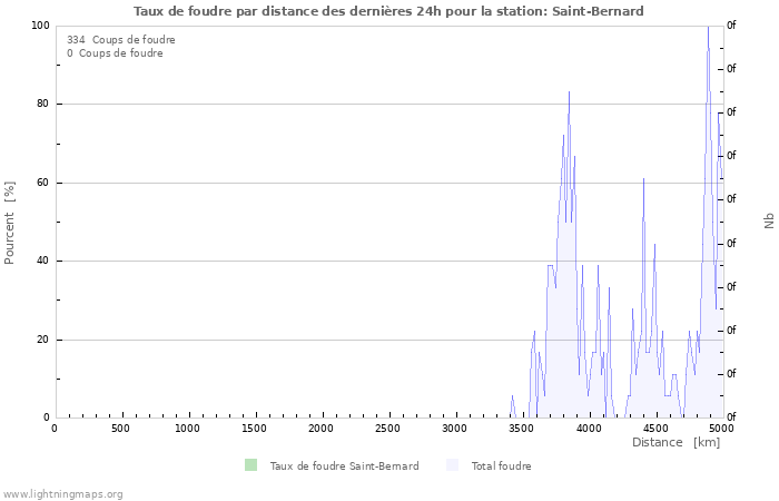 Graphes: Taux de foudre par distance