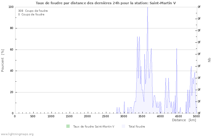 Graphes: Taux de foudre par distance