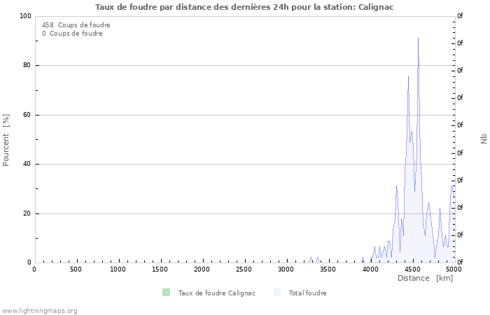 Graphes: Taux de foudre par distance