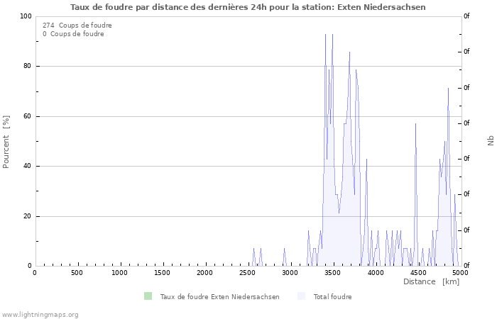 Graphes: Taux de foudre par distance