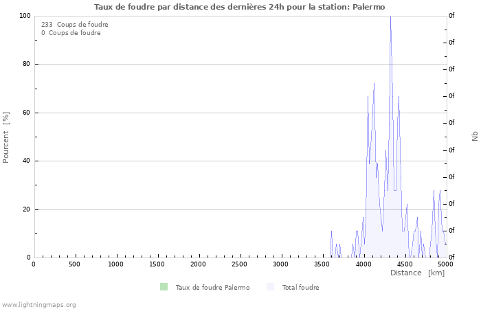 Graphes: Taux de foudre par distance