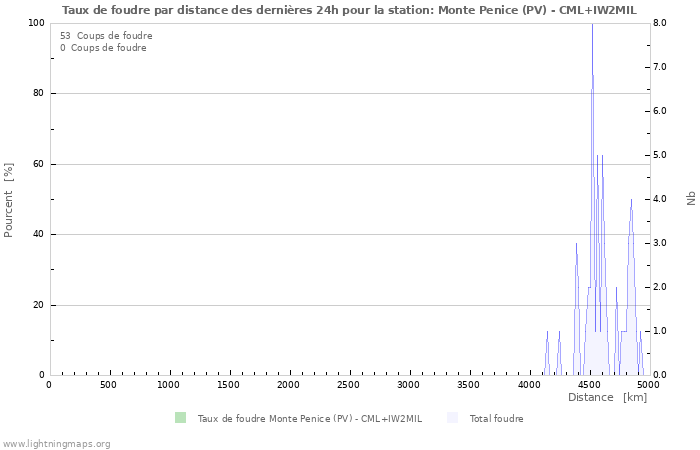 Graphes: Taux de foudre par distance