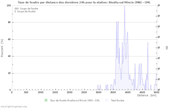 Graphes: Taux de foudre par distance