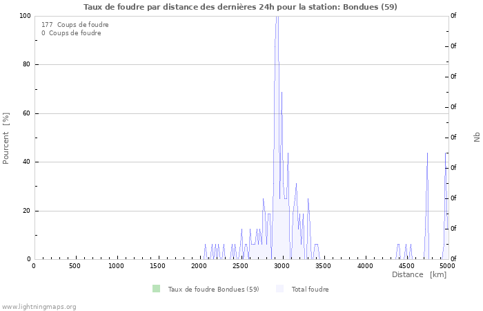 Graphes: Taux de foudre par distance