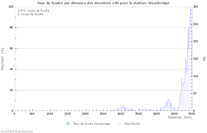 Graphes: Taux de foudre par distance