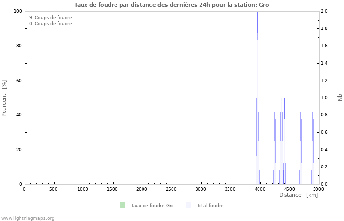 Graphes: Taux de foudre par distance