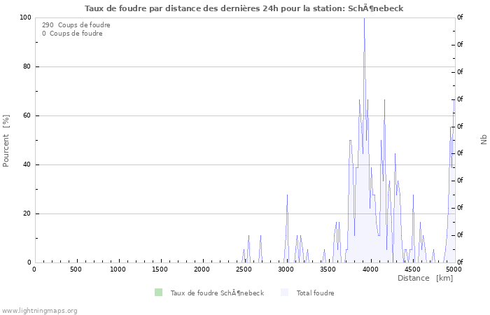 Graphes: Taux de foudre par distance