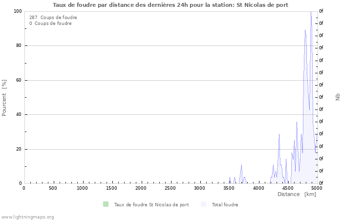 Graphes: Taux de foudre par distance