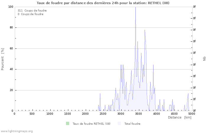 Graphes: Taux de foudre par distance