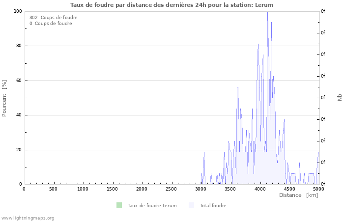 Graphes: Taux de foudre par distance