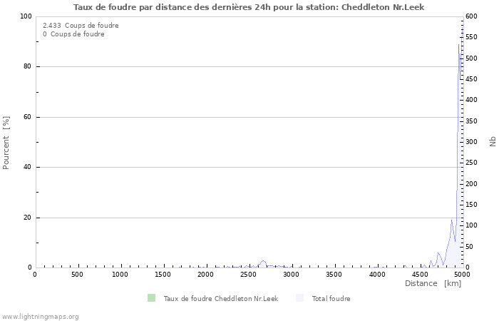 Graphes: Taux de foudre par distance