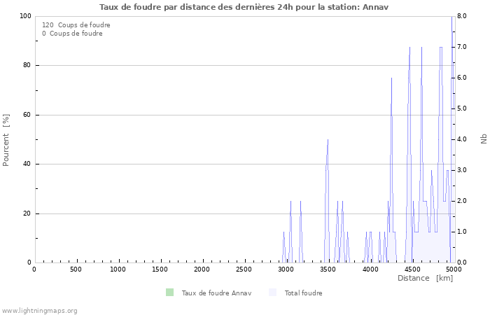 Graphes: Taux de foudre par distance