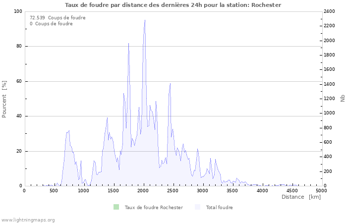 Graphes: Taux de foudre par distance