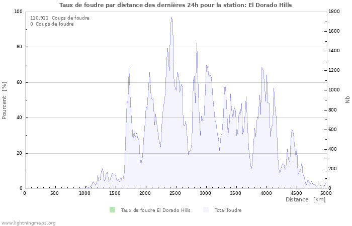 Graphes: Taux de foudre par distance