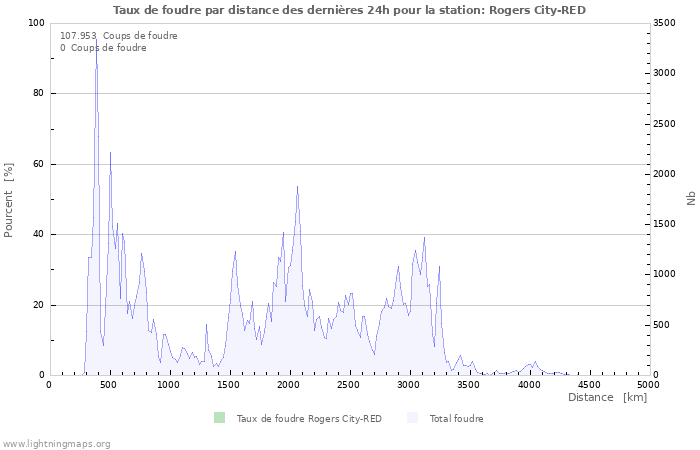 Graphes: Taux de foudre par distance