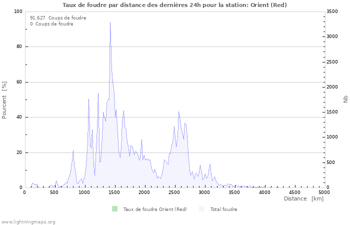 Graphes: Taux de foudre par distance