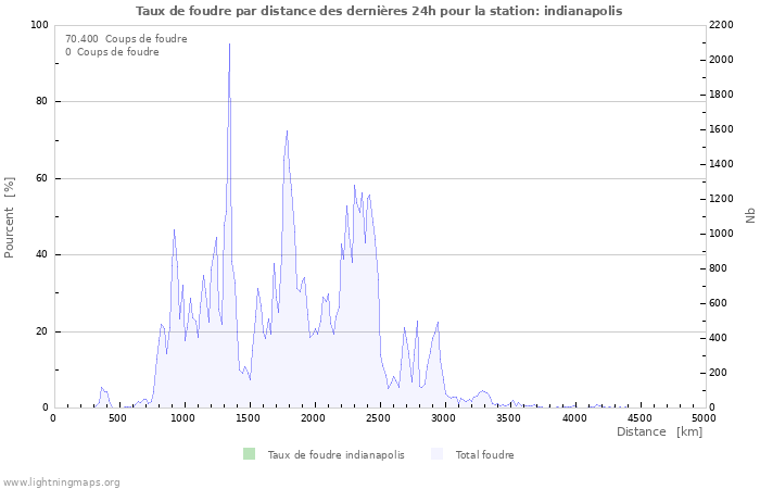 Graphes: Taux de foudre par distance