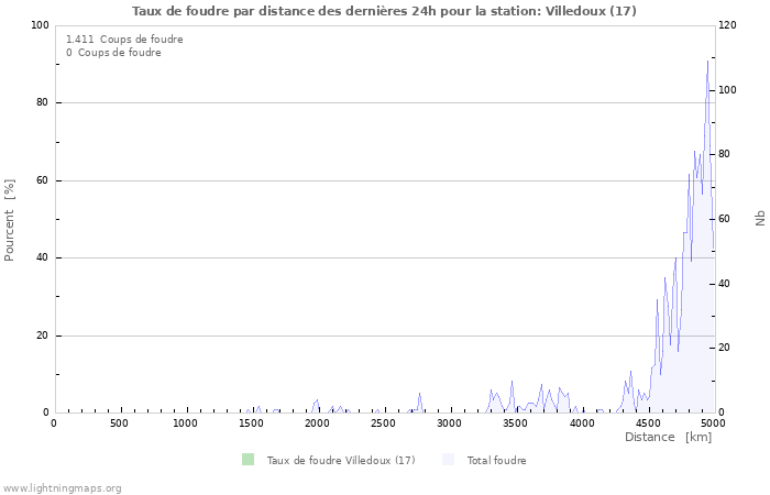 Graphes: Taux de foudre par distance