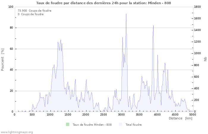 Graphes: Taux de foudre par distance