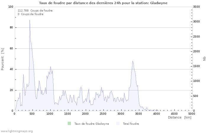 Graphes: Taux de foudre par distance