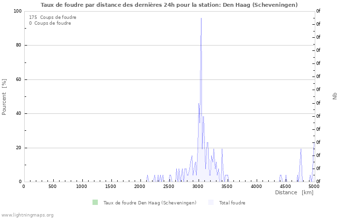 Graphes: Taux de foudre par distance