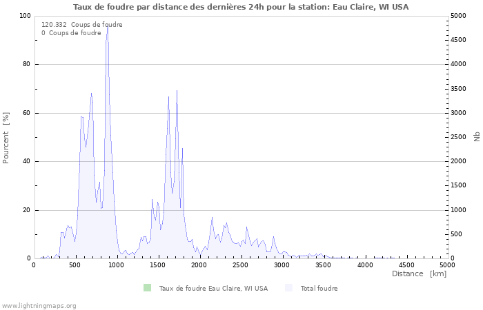 Graphes: Taux de foudre par distance