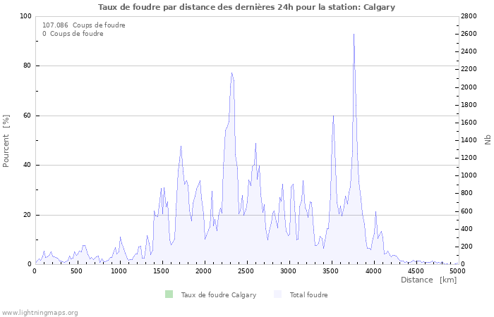 Graphes: Taux de foudre par distance