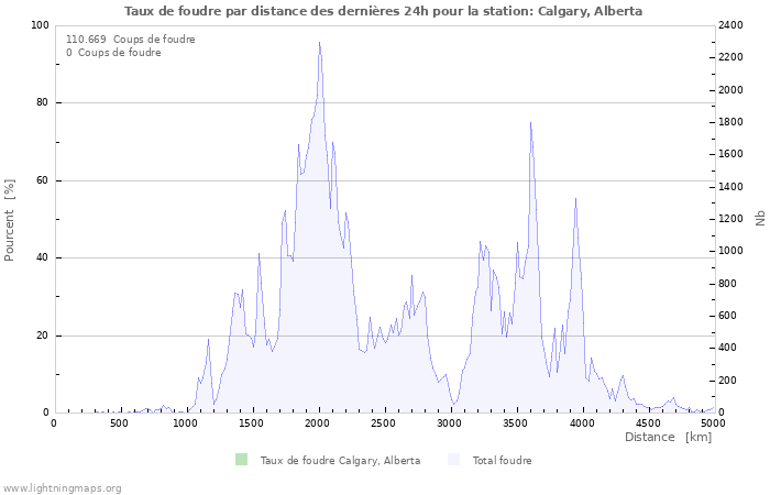 Graphes: Taux de foudre par distance