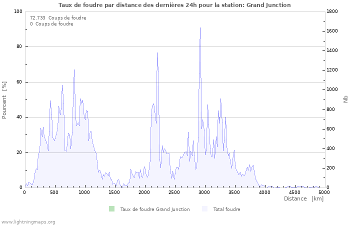 Graphes: Taux de foudre par distance