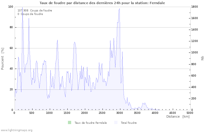 Graphes: Taux de foudre par distance