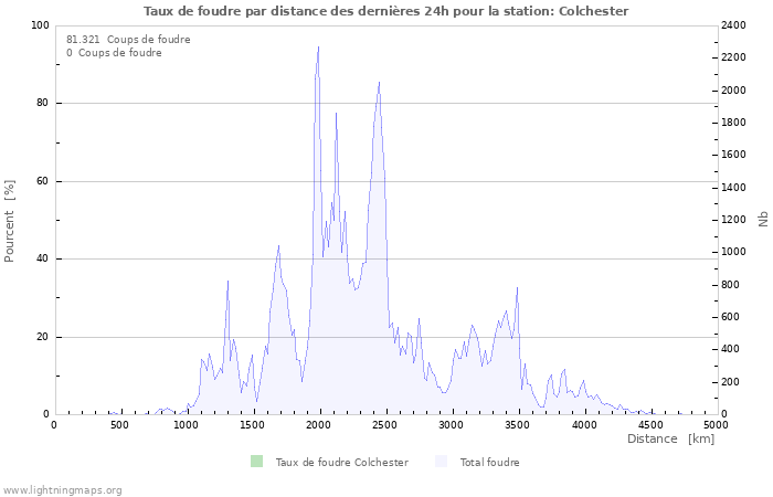 Graphes: Taux de foudre par distance