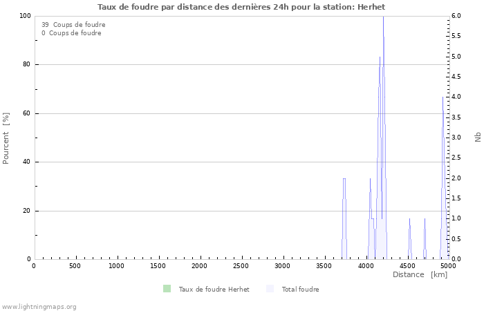 Graphes: Taux de foudre par distance