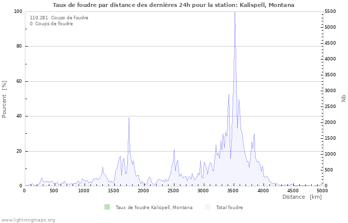 Graphes: Taux de foudre par distance